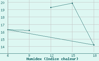 Courbe de l'humidex pour Chefchaouen