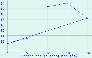 Courbe de tempratures pour Larache