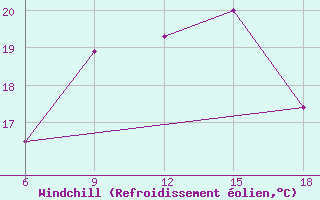 Courbe du refroidissement olien pour Skikda