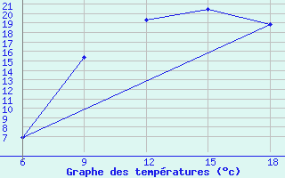 Courbe de tempratures pour Djelfa