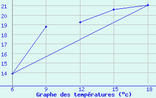 Courbe de tempratures pour Ghazaouet