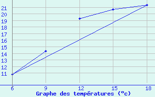 Courbe de tempratures pour Midelt