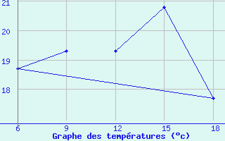 Courbe de tempratures pour Relizane