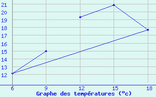 Courbe de tempratures pour Djelfa