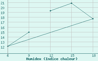 Courbe de l'humidex pour Djelfa