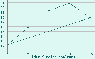 Courbe de l'humidex pour Ksar Chellala