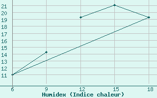 Courbe de l'humidex pour Burgos (Esp)