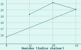 Courbe de l'humidex pour Soria (Esp)