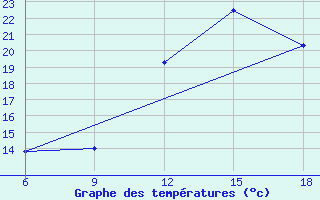 Courbe de tempratures pour Chefchaouen