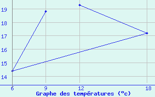 Courbe de tempratures pour Dellys