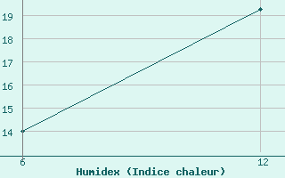 Courbe de l'humidex pour Reutte / Tirol