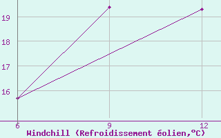 Courbe du refroidissement olien pour Ohrid-Aerodrome