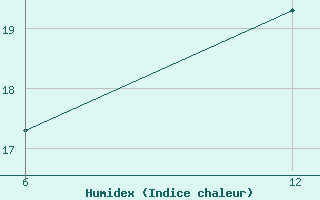 Courbe de l'humidex pour Reutte / Tirol