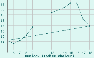 Courbe de l'humidex pour Novara / Cameri