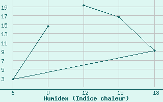 Courbe de l'humidex pour Sile Turkey