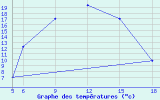 Courbe de tempratures pour Kamishli