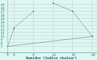 Courbe de l'humidex pour Kamishli