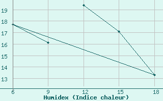 Courbe de l'humidex pour Sidi Bel Abbes