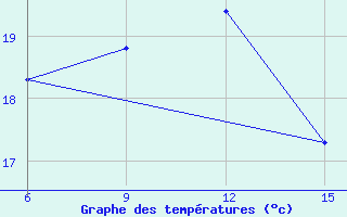 Courbe de tempratures pour Hopa