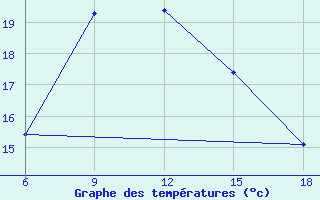 Courbe de tempratures pour Kas