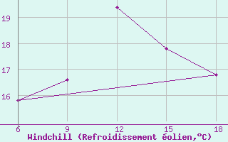 Courbe du refroidissement olien pour Beni-Saf