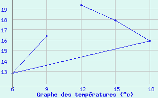 Courbe de tempratures pour Oum El Bouaghi