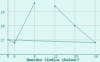 Courbe de l'humidex pour St Johann Pongau