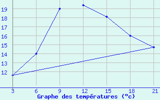 Courbe de tempratures pour Sallum Plateau