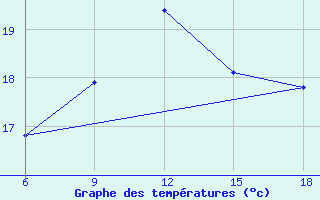 Courbe de tempratures pour Datca