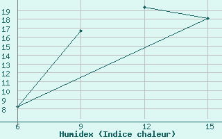 Courbe de l'humidex pour Levitha