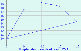 Courbe de tempratures pour Bey?ehir