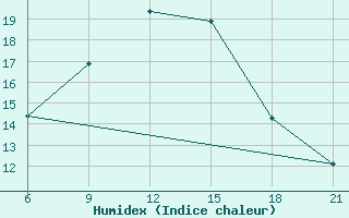 Courbe de l'humidex pour Sallum Plateau