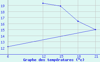 Courbe de tempratures pour Sallum Plateau