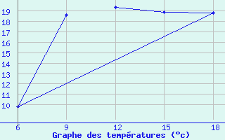 Courbe de tempratures pour Ghazaouet