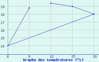 Courbe de tempratures pour Capo Frasca