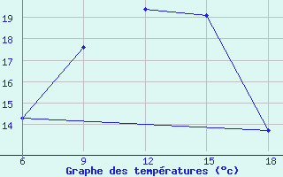 Courbe de tempratures pour Kirklareli