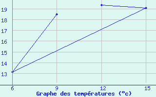 Courbe de tempratures pour Al Qaim