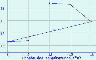 Courbe de tempratures pour Beni-Saf