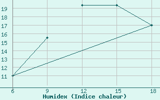 Courbe de l'humidex pour Ksar Chellala