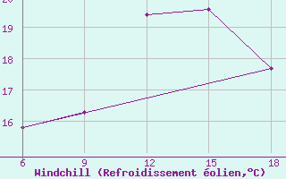 Courbe du refroidissement olien pour Beni-Saf