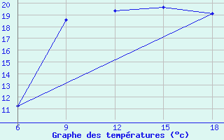 Courbe de tempratures pour Ghazaouet