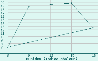 Courbe de l'humidex pour Miliana