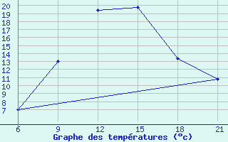 Courbe de tempratures pour Pretor-Pgc