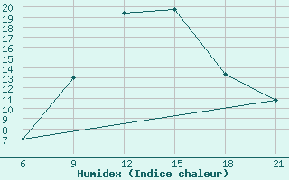 Courbe de l'humidex pour Pretor-Pgc