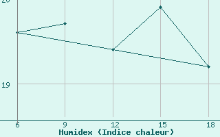 Courbe de l'humidex pour Beni-Saf