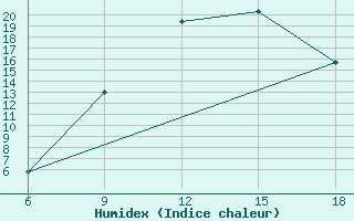 Courbe de l'humidex pour Hassir'Mel