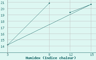 Courbe de l'humidex pour Florina