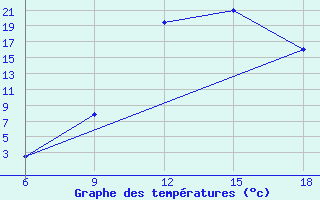 Courbe de tempratures pour Sidi Bel Abbes