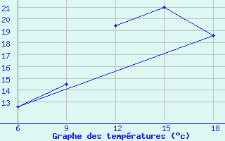 Courbe de tempratures pour Tizi-Ouzou