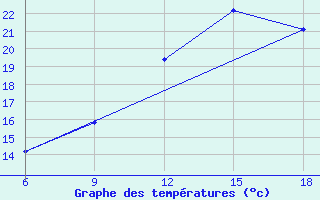 Courbe de tempratures pour Ksar Chellala